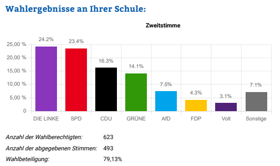 Wahlergebnis